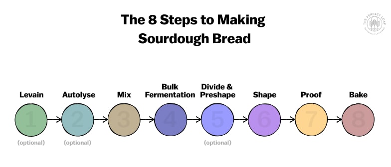 The eight steps to making (great) sourdough bread.
