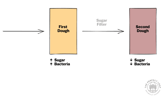 Reduce dough sourness with sugar.